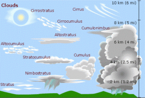 cloud_types